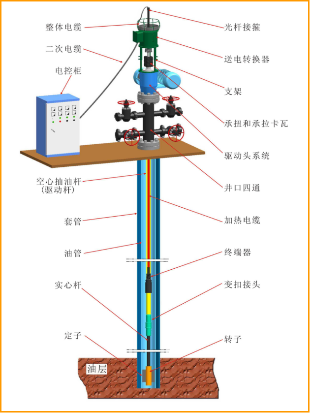驅(qū)動(dòng)螺桿泵電動(dòng)加熱裝置